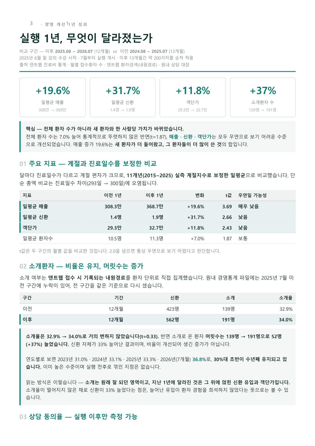 3기 치과 1년 성과보고서 1쪽