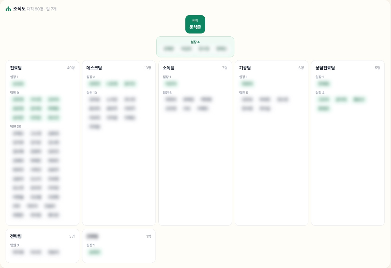 서울비디치과 조직도